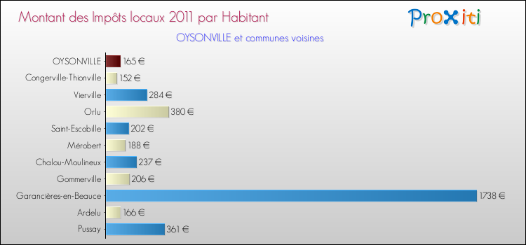 Montant des impôts locaux par Habitant pour OYSONVILLE et les communes proches Comparaison des impôts locaux par habitant pour OYSONVILLE et les communes voisines