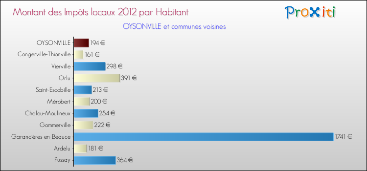 Montant des impôts locaux par Habitant pour OYSONVILLE et les communes proches Comparaison des impôts locaux par habitant pour OYSONVILLE et les communes voisines