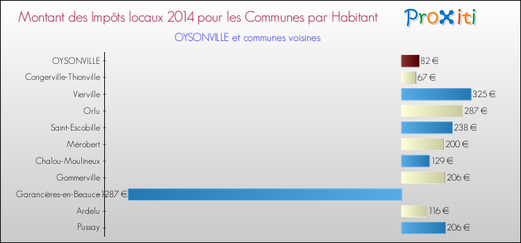 Montant des impôts locaux par Habitant pour OYSONVILLE et les communes proches en 2014 Comparaison des impôts locaux par habitant pour OYSONVILLE et les communes voisines en 2014