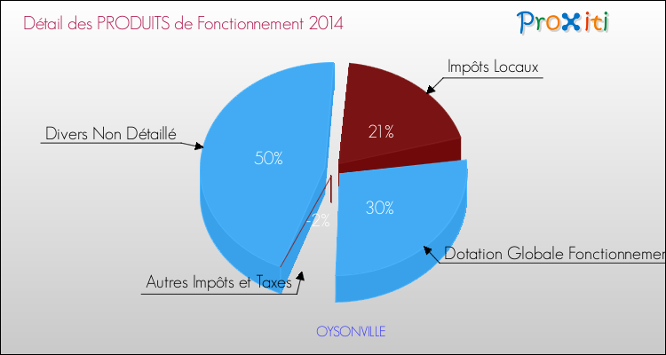 Décomposition du Budget de Fonctionnement 2014 de la commune de OYSONVILLE Budget de Fonctionnement 2014 pour la commune de OYSONVILLE