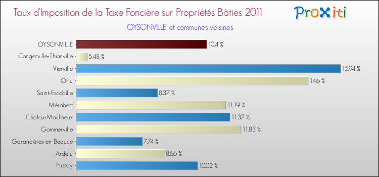 Taux d'imposition de la taxe foncière sur le bati 2011 pour OYSONVILLE et les communes proches Comparaison des taux d'imposition de la taxe foncière sur le bati 2011 pour OYSONVILLE et les communes voisines