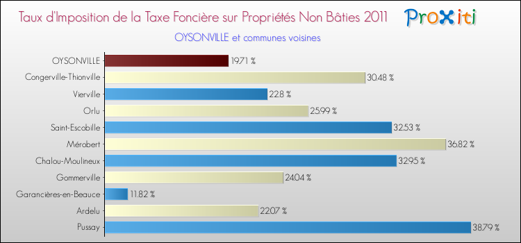 Taux d'imposition de la taxe foncière sur les immeubles et terrains non batis 2011 pour OYSONVILLE et les communes proches Comparaison des taux d'imposition de la taxe foncière sur les immeubles et terrains non batis 2011 pour OYSONVILLE et les communes voisines