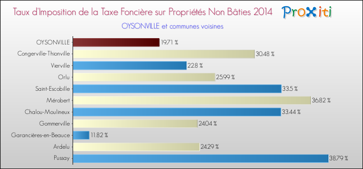 Taux d'imposition de la taxe foncière sur les immeubles et terrains non batis 2014 pour OYSONVILLE et les communes proches Comparaison des taux d'imposition de la taxe foncière sur les immeubles et terrains non batis 2014 pour OYSONVILLE et les communes voisines