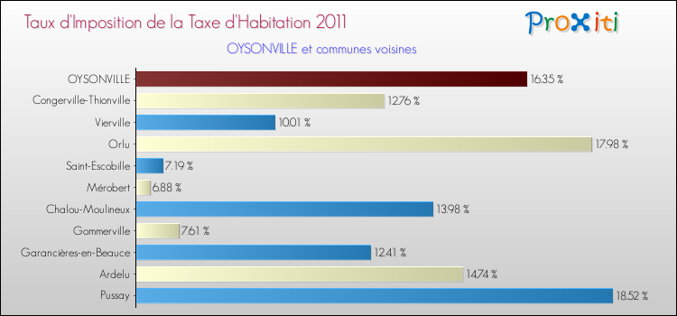 Taux d'imposition de la taxe d'habitation 2011 pour OYSONVILLE et les communes proches Comparaison des taux d'imposition de la taxe d'habitation 2011 pour OYSONVILLE et les communes voisines