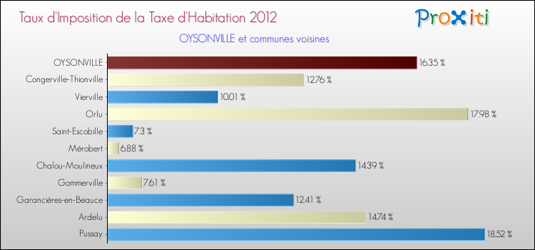 Taux d'imposition de la taxe d'habitation 2012 pour OYSONVILLE et les communes proches Comparaison des taux d'imposition de la taxe d'habitation 2012 pour OYSONVILLE et les communes voisines
