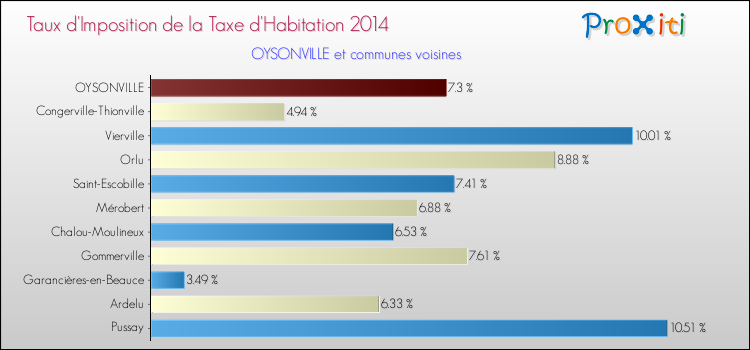 Taux d'imposition de la taxe d'habitation 2014 pour OYSONVILLE et les communes proches Comparaison des taux d'imposition de la taxe d'habitation 2014 pour OYSONVILLE et les communes voisines