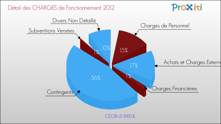 Décomposition des Charges de Fonctionnement 2012 de la commune de OZOIR-LE-BREUIL Charges de Fonctionnement 2012 pour la commune de OZOIR-LE-BREUIL