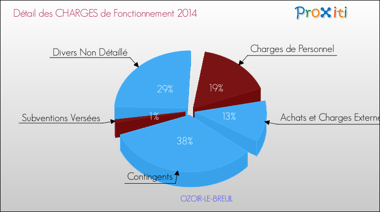 Décomposition des Charges de Fonctionnement 2014 de la commune de OZOIR-LE-BREUIL Charges de Fonctionnement 2014 pour la commune de OZOIR-LE-BREUIL