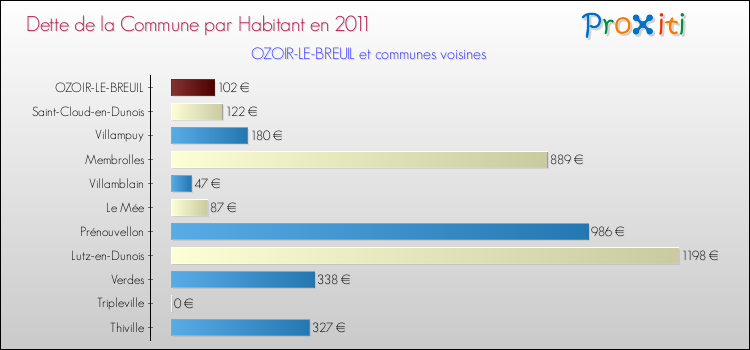 Dette par habitant de la commune en 2011 pour OZOIR-LE-BREUIL et les communes proches Comparaison de la dette par habitant de la commune en 2011 pour OZOIR-LE-BREUIL et les communes voisines