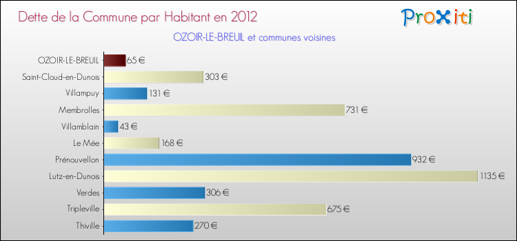Dette par habitant de la commune en 2012 pour OZOIR-LE-BREUIL et les communes proches Comparaison de la dette par habitant de la commune en 2012 pour OZOIR-LE-BREUIL et les communes voisines