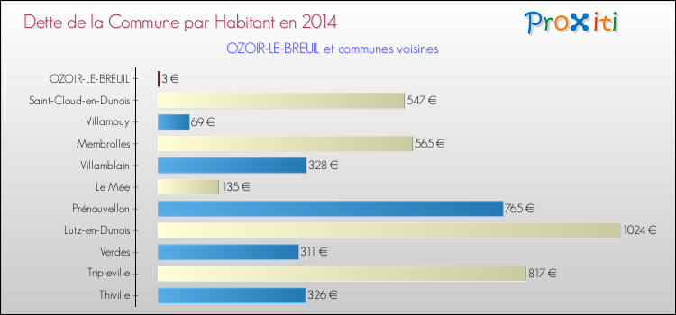 Dette par habitant de la commune en 2014 pour OZOIR-LE-BREUIL et les communes proches Comparaison de la dette par habitant de la commune en 2014 pour OZOIR-LE-BREUIL et les communes voisines