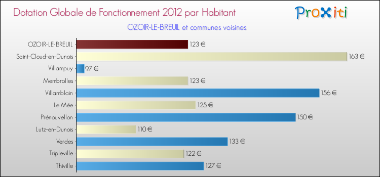 Montant des dotations globales de fonctionnement DGF par Habitant pour OZOIR-LE-BREUIL et les communes proches Comparaison des des dotations globales de fonctionnement DGF par habitant pour OZOIR-LE-BREUIL et les communes voisines