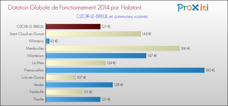 Montant des dotations globales de fonctionnement DGF par Habitant pour OZOIR-LE-BREUIL et les communes proches en 2014. Comparaison des des dotations globales de fonctionnement DGF par habitant pour OZOIR-LE-BREUIL et les communes voisines en 2014.
