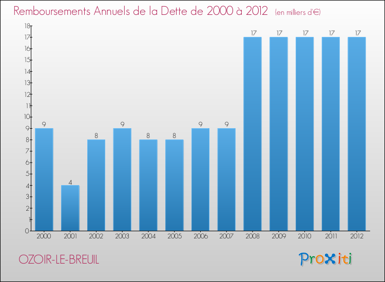 Evolution de l'annuité de la dette pour la commune de OZOIR-LE-BREUIL de 2000 à 2012 Annuités de la dette pour OZOIR-LE-BREUIL de 2000 à 2012