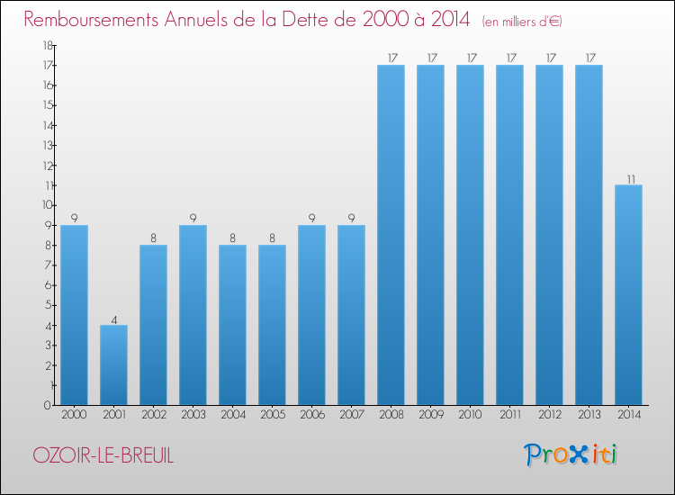 Evolution de l'annuité de la dette pour la commune de OZOIR-LE-BREUIL de 2000 à 2014 Annuités de la dette pour OZOIR-LE-BREUIL de 2000 à 2014