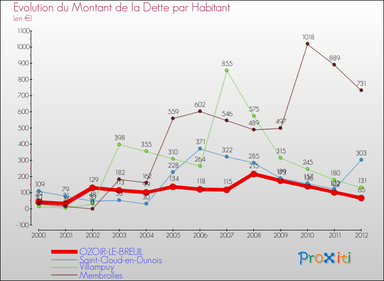 Evolution de la dette par habitant pour la commune de OZOIR-LE-BREUIL et les communes proches de 2000 à 2012 Comparaison de la dette par habitant pour OZOIR-LE-BREUIL et les communes voisines de 2000 à 2012