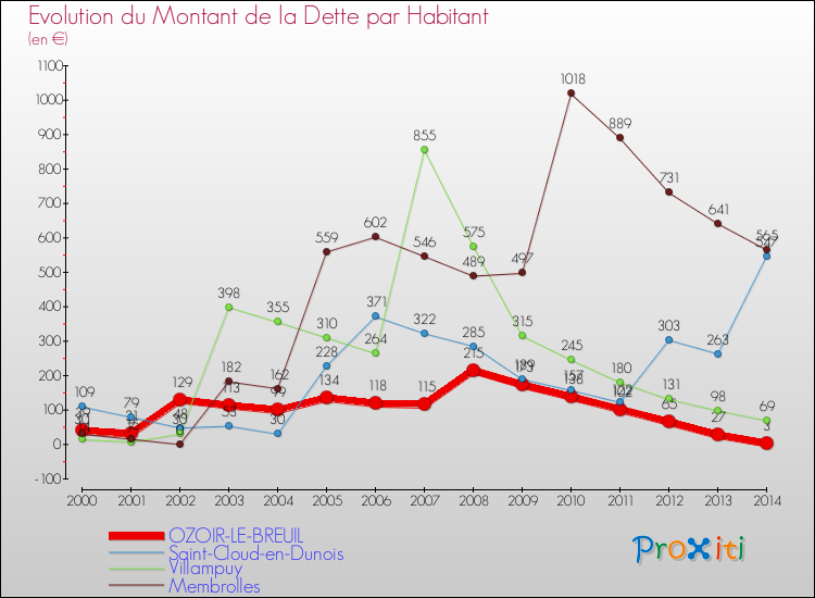 Evolution de la dette par habitant pour la commune de OZOIR-LE-BREUIL et les communes proches de 2000 à 2014 Comparaison de la dette par habitant pour OZOIR-LE-BREUIL et les communes voisines de 2000 à 2014
