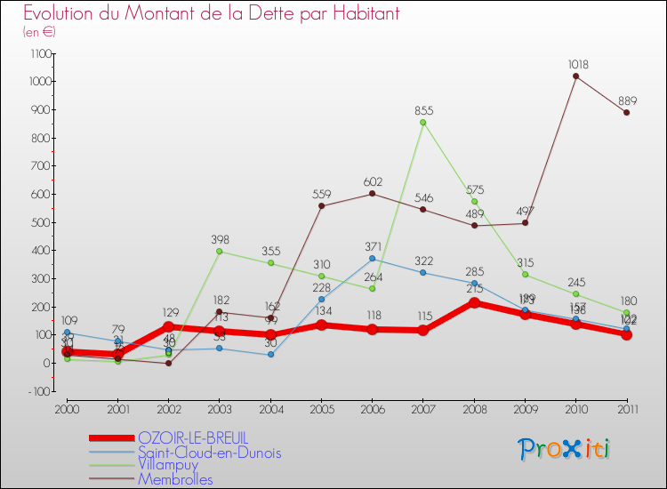 Evolution de la dette par habitant pour la commune de OZOIR-LE-BREUIL et les communes proches Comparaison de la dette par habitant pour OZOIR-LE-BREUIL et les communes voisines