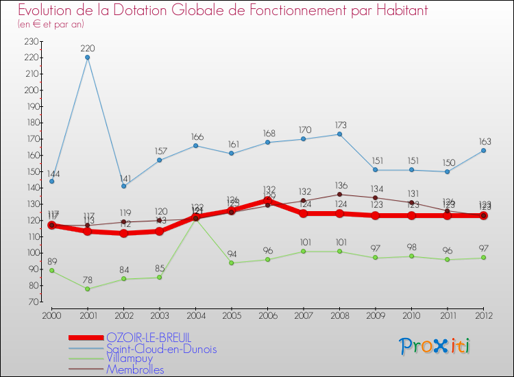 Evolution et montant de la dotation globale de fonctionnement par Habitant pour OZOIR-LE-BREUIL et les communes proches Comparaison des dotations globales de fonctionnement par habitant pour OZOIR-LE-BREUIL et les communes voisines