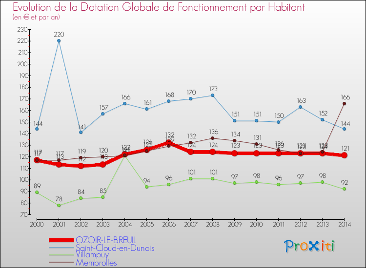 Evolution et montant de la dotation globale de fonctionnement par Habitant pour OZOIR-LE-BREUIL et les communes proches de 2000 à 2014. Comparaison des dotations globales de fonctionnement par habitant pour OZOIR-LE-BREUIL et les communes voisines de 2000 à 2014.
