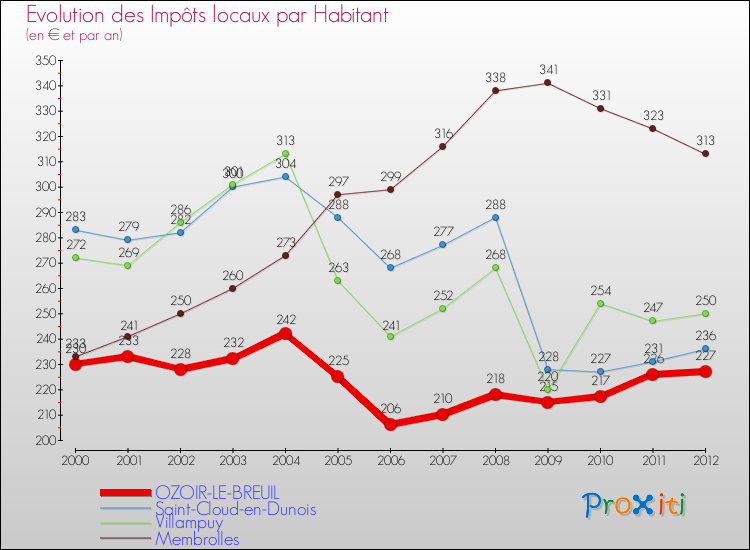 Evolution et montant des impôts locaux par Habitant pour OZOIR-LE-BREUIL et les communes proches Comparaison des impôts locaux par habitant pour OZOIR-LE-BREUIL et les communes voisines