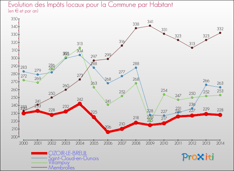 Evolution et montant des impôts locaux par Habitant pour OZOIR-LE-BREUIL et les communes proches de 2000 à 2014 Comparaison des impôts locaux par habitant pour OZOIR-LE-BREUIL et les communes voisines de 2000 à 2014
