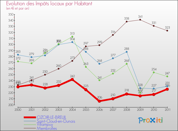 Evolution et montant des impôts locaux par Habitant pour OZOIR-LE-BREUIL et les communes proches Comparaison des impôts locaux par habitant pour OZOIR-LE-BREUIL et les communes voisines