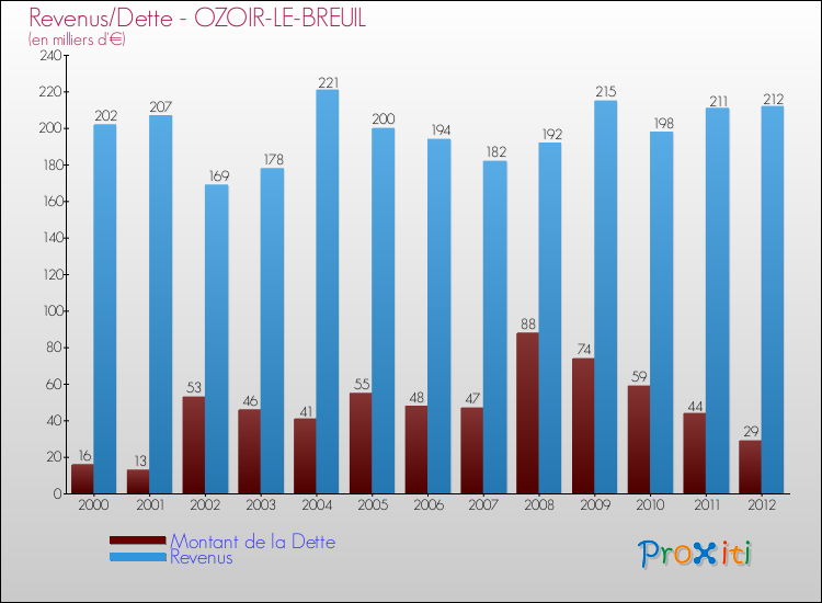 Evolution comparée de la dette et des revenus pour la commune de OZOIR-LE-BREUIL de 2000 à 2012 Comparaison de la dette et des revenus pour OZOIR-LE-BREUIL de 2000 à 2012