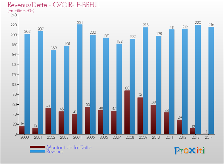 Evolution comparée de la dette et des revenus pour la commune de OZOIR-LE-BREUIL de 2000 à 2014 Comparaison de la dette et des revenus pour OZOIR-LE-BREUIL de 2000 à 2014