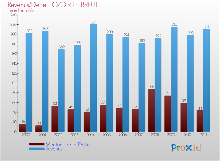 Evolution comparée de la dette et des revenus pour la commune de OZOIR-LE-BREUIL de 2000 à 2011 Comparaison de la dette et des revenus pour OZOIR-LE-BREUIL de 2000 à 2011