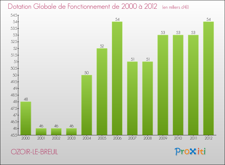 Evolution du montant de la Dotation Globale de Fonctionnement pour la commune de OZOIR-LE-BREUIL de 2000 à 2012 Evolution du montant de la Dotation Globale de Fonctionnement pour OZOIR-LE-BREUIL de 2000 à 2012