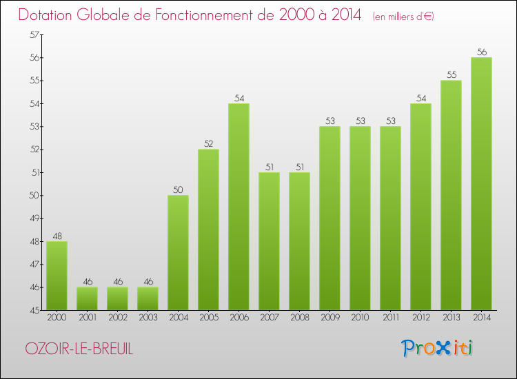 Evolution du montant de la Dotation Globale de Fonctionnement pour la commune de OZOIR-LE-BREUIL de 2000 à 2014 Evolution du montant de la Dotation Globale de Fonctionnement pour OZOIR-LE-BREUIL de 2000 à 2014