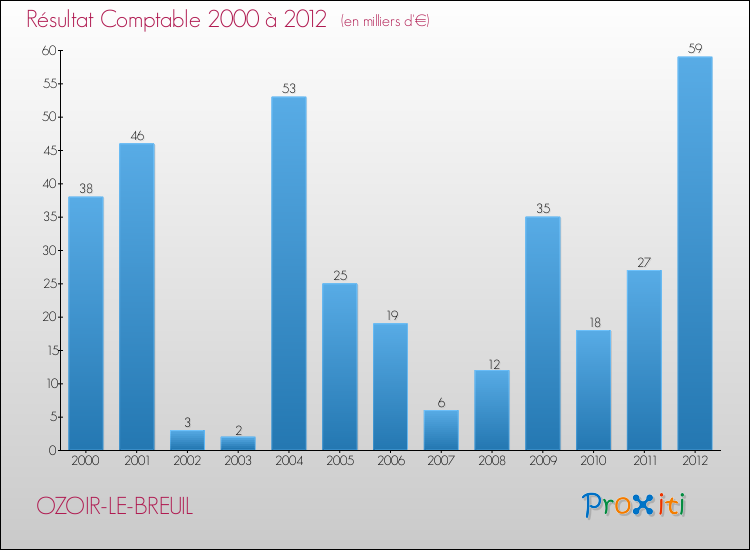 Evolution du résultat comptable pour la commune de OZOIR-LE-BREUIL de 2000 à 2012 Evolution du résultat comptable pour OZOIR-LE-BREUIL de 2000 à 2012