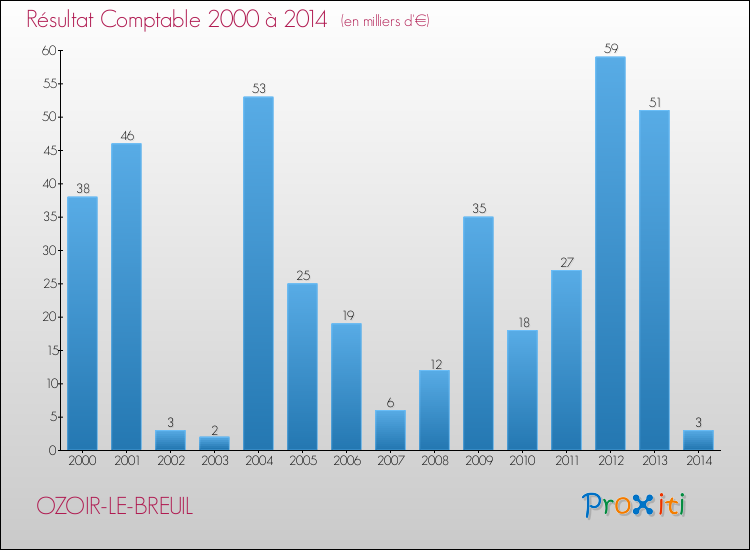 Evolution du résultat comptable pour la commune de OZOIR-LE-BREUIL de 2000 à 2014 Evolution du résultat comptable pour OZOIR-LE-BREUIL de 2000 à 2014