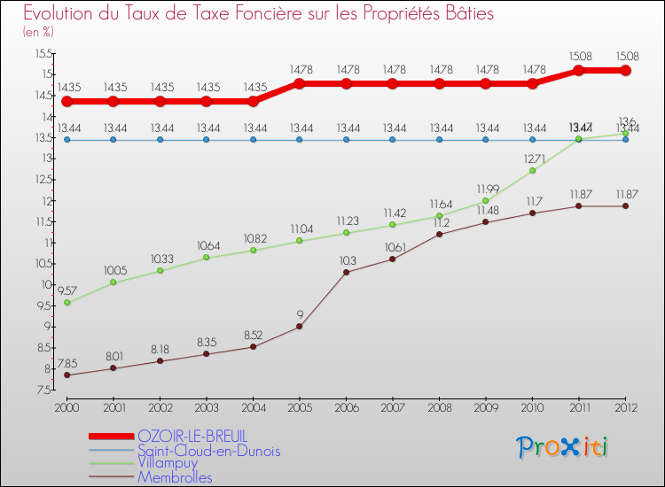 Evolution du taux de la taxe foncière sur le bati pour OZOIR-LE-BREUIL et les communes proches de 2000 à 2012 Comparaison des taux de taxe foncière sur le bati pour OZOIR-LE-BREUIL et les communes voisines de 2000 à 2012