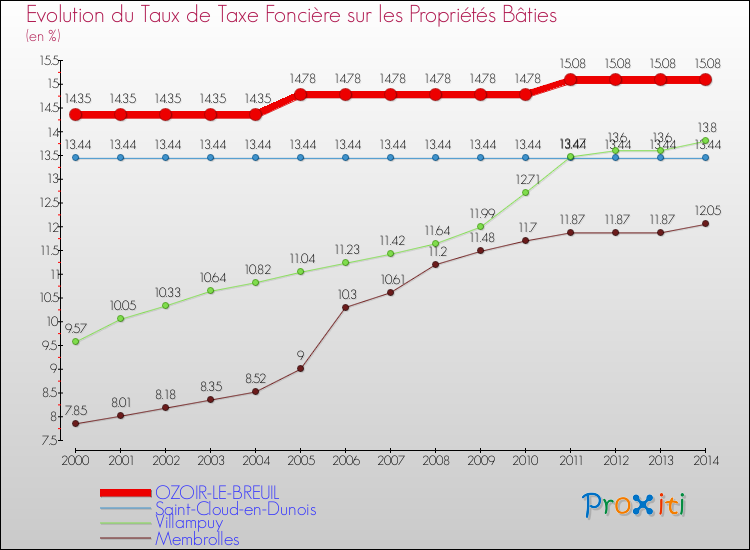 Evolution du taux de la taxe foncière sur le bati pour OZOIR-LE-BREUIL et les communes proches de 2000 à 2014 Comparaison des taux de taxe foncière sur le bati pour OZOIR-LE-BREUIL et les communes voisines de 2000 à 2014