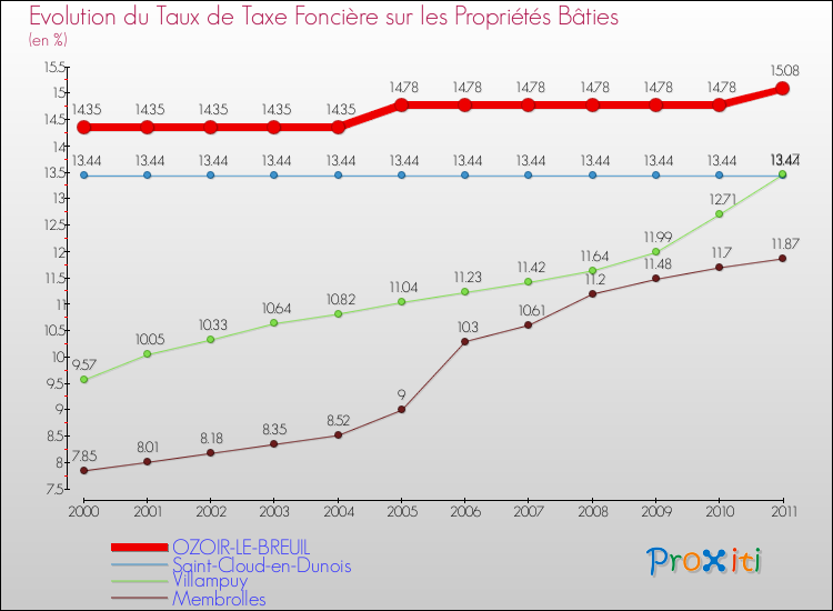 Evolution du taux de la taxe foncière sur le bati pour OZOIR-LE-BREUIL et les communes proches Comparaison des taux de taxe foncière sur le bati pour OZOIR-LE-BREUIL et les communes voisines