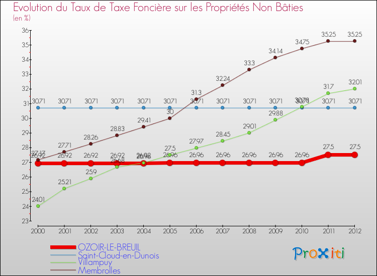 Evolution du taux de la taxe foncière sur les immeubles et terrains non batis pour OZOIR-LE-BREUIL et les communes proches de 2000 à 2012 Comparaison des taux de la taxe foncière sur les immeubles et terrains non batis pour OZOIR-LE-BREUIL et les communes voisines de 2000 à 2012