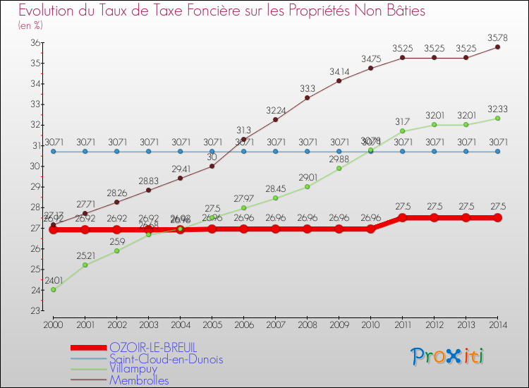 Evolution du taux de la taxe foncière sur les immeubles et terrains non batis pour OZOIR-LE-BREUIL et les communes proches de 2000 à 2014 Comparaison des taux de la taxe foncière sur les immeubles et terrains non batis pour OZOIR-LE-BREUIL et les communes voisines de 2000 à 2014