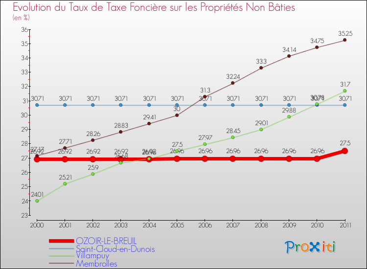 Evolution du taux de la taxe foncière sur les immeubles et terrains non batis pour OZOIR-LE-BREUIL et les communes proches Comparaison des taux de la taxe foncière sur les immeubles et terrains non batis pour OZOIR-LE-BREUIL et les communes voisines