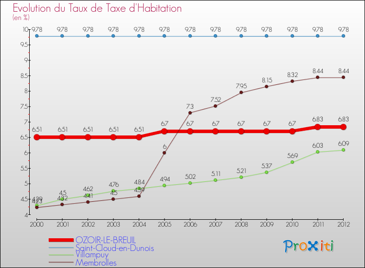 Evolution du taux de la taxe d'habitation pour OZOIR-LE-BREUIL et les communes proches Comparaison des taux de la taxe d'habitation pour OZOIR-LE-BREUIL et les communes voisines
