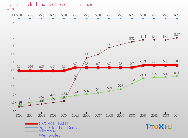 Evolution du taux de la taxe d'habitation pour OZOIR-LE-BREUIL et les communes proches de 2000 à 2014 Comparaison des taux de la taxe d'habitation pour OZOIR-LE-BREUIL et les communes voisines de 2000 à 2014