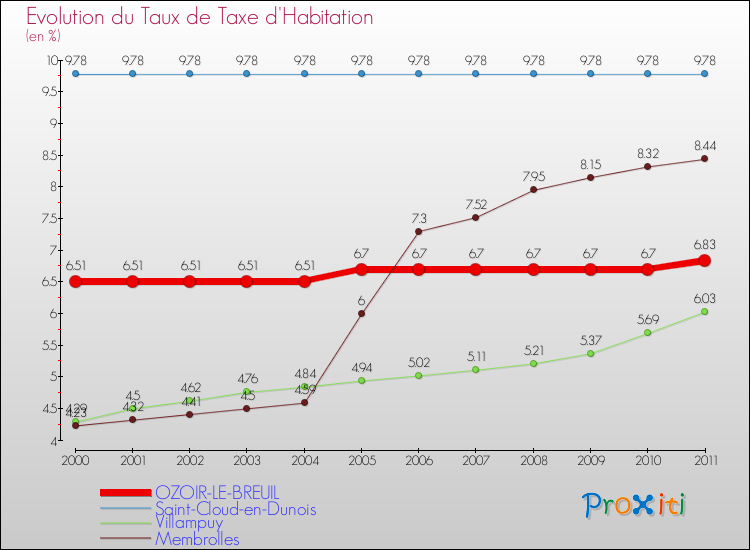 Evolution du taux de la taxe d'habitation pour OZOIR-LE-BREUIL et les communes proches Comparaison des taux de la taxe d'habitation pour OZOIR-LE-BREUIL et les communes voisines