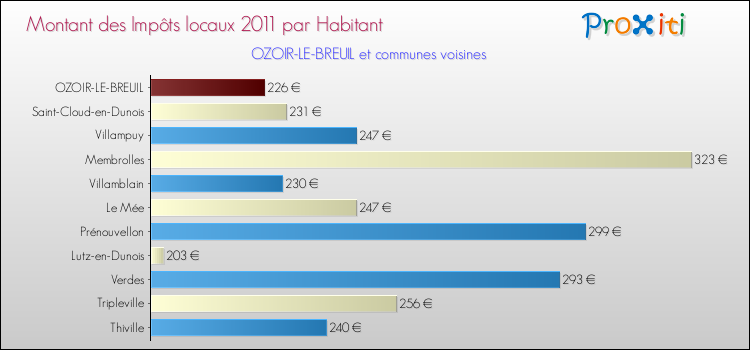 Montant des impôts locaux par Habitant pour OZOIR-LE-BREUIL et les communes proches Comparaison des impôts locaux par habitant pour OZOIR-LE-BREUIL et les communes voisines