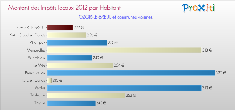 Montant des impôts locaux par Habitant pour OZOIR-LE-BREUIL et les communes proches Comparaison des impôts locaux par habitant pour OZOIR-LE-BREUIL et les communes voisines