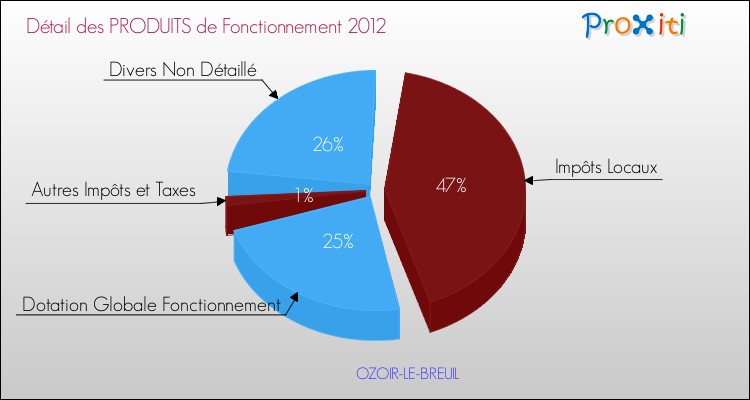 Décomposition du Budget de Fonctionnement 2012 de la commune de OZOIR-LE-BREUIL Budget de Fonctionnement 2012 pour la commune de OZOIR-LE-BREUIL