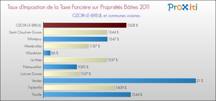 Taux d'imposition de la taxe foncière sur le bati 2011 pour OZOIR-LE-BREUIL et les communes proches Comparaison des taux d'imposition de la taxe foncière sur le bati 2011 pour OZOIR-LE-BREUIL et les communes voisines