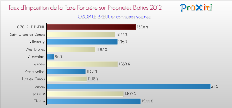 Taux d'imposition de la taxe foncière sur le bati 2012 pour OZOIR-LE-BREUIL et les communes proches Comparaison des taux d'imposition de la taxe foncière sur le bati 2012 pour OZOIR-LE-BREUIL et les communes voisines