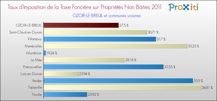 Taux d'imposition de la taxe foncière sur les immeubles et terrains non batis 2011 pour OZOIR-LE-BREUIL et les communes proches Comparaison des taux d'imposition de la taxe foncière sur les immeubles et terrains non batis 2011 pour OZOIR-LE-BREUIL et les communes voisines
