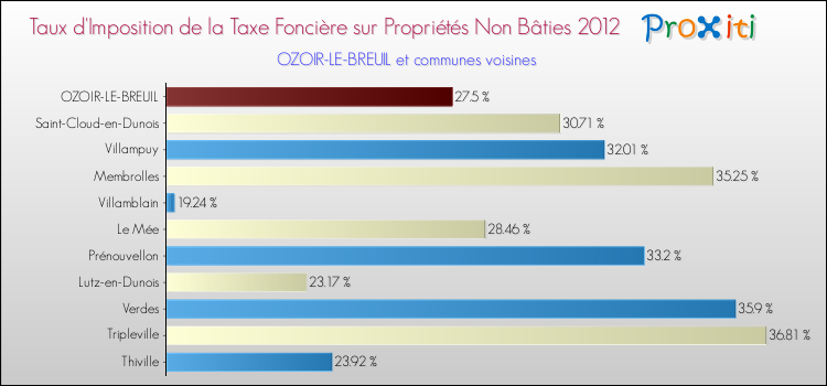 Taux d'imposition de la taxe foncière sur les immeubles et terrains non batis 2012 pour OZOIR-LE-BREUIL et les communes proches Comparaison des taux d'imposition de la taxe foncière sur les immeubles et terrains non batis 2012 pour OZOIR-LE-BREUIL et les communes voisines